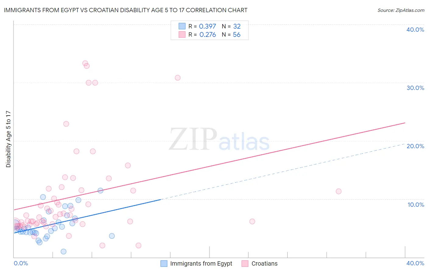 Immigrants from Egypt vs Croatian Disability Age 5 to 17