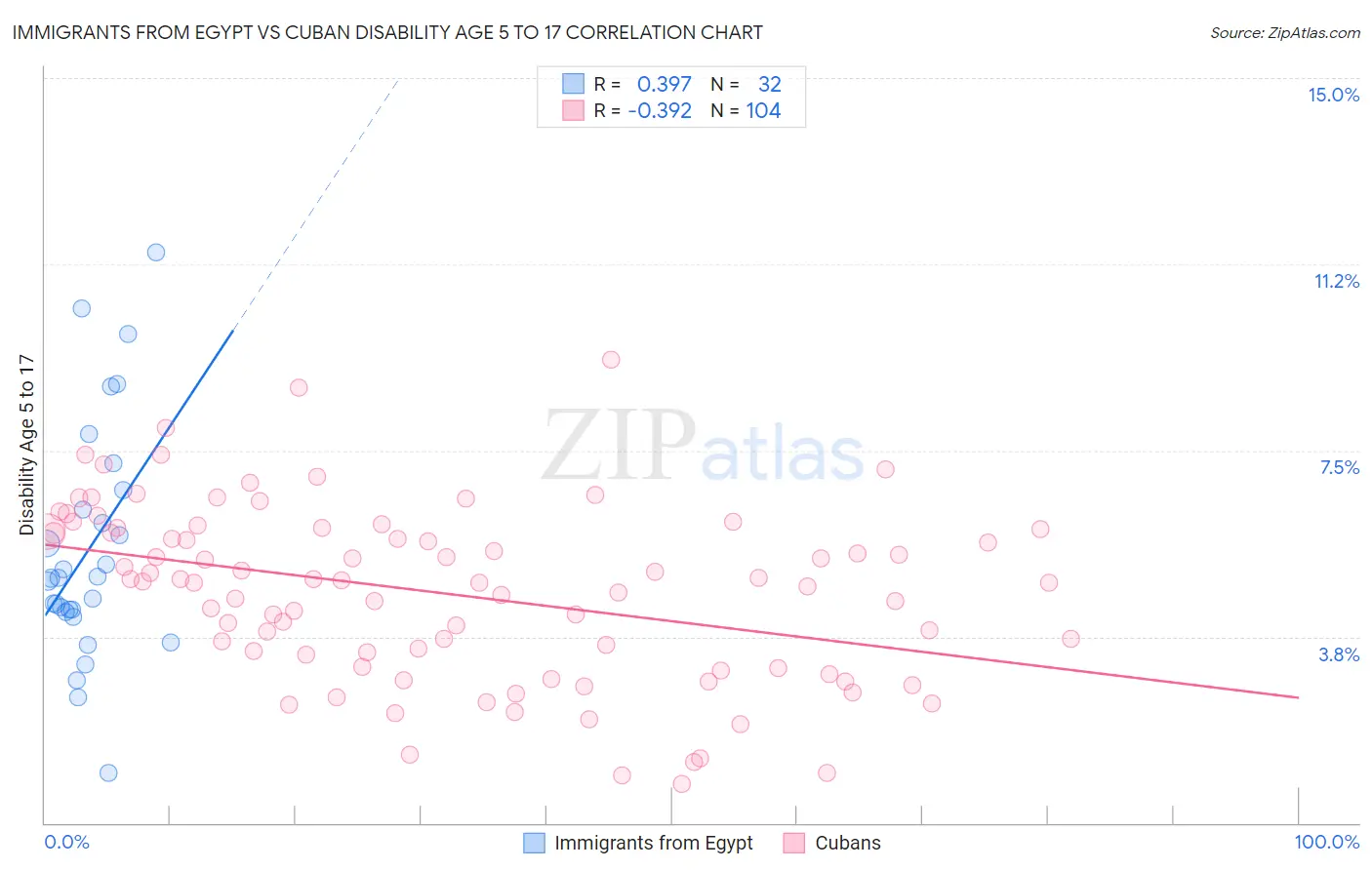 Immigrants from Egypt vs Cuban Disability Age 5 to 17