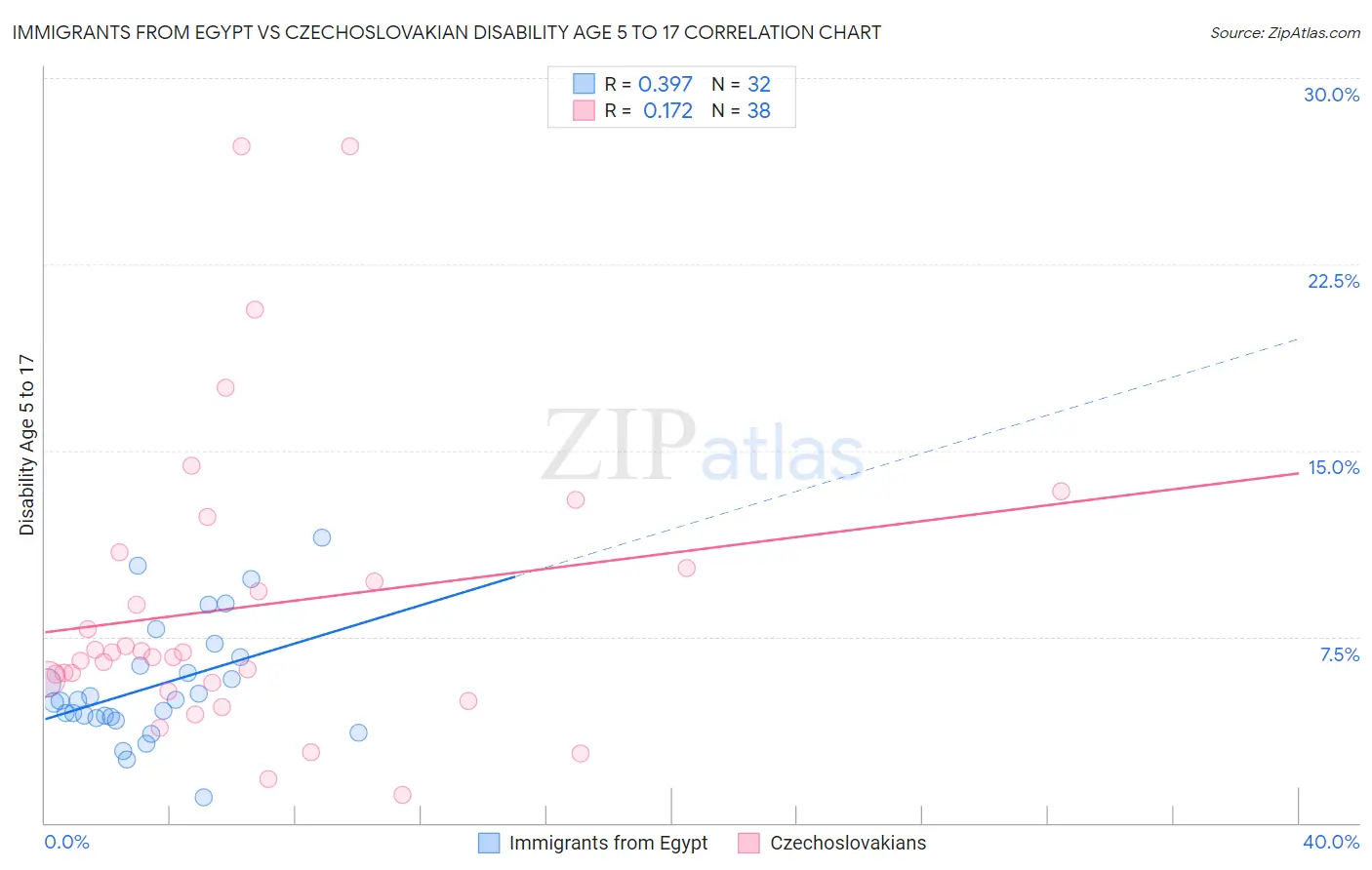 Immigrants from Egypt vs Czechoslovakian Disability Age 5 to 17