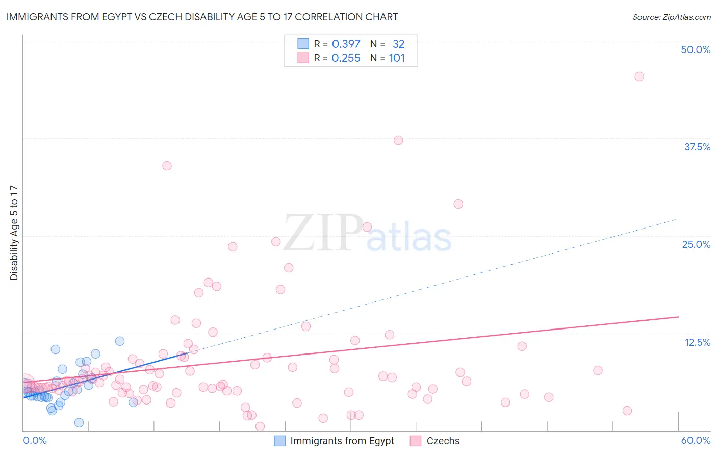 Immigrants from Egypt vs Czech Disability Age 5 to 17