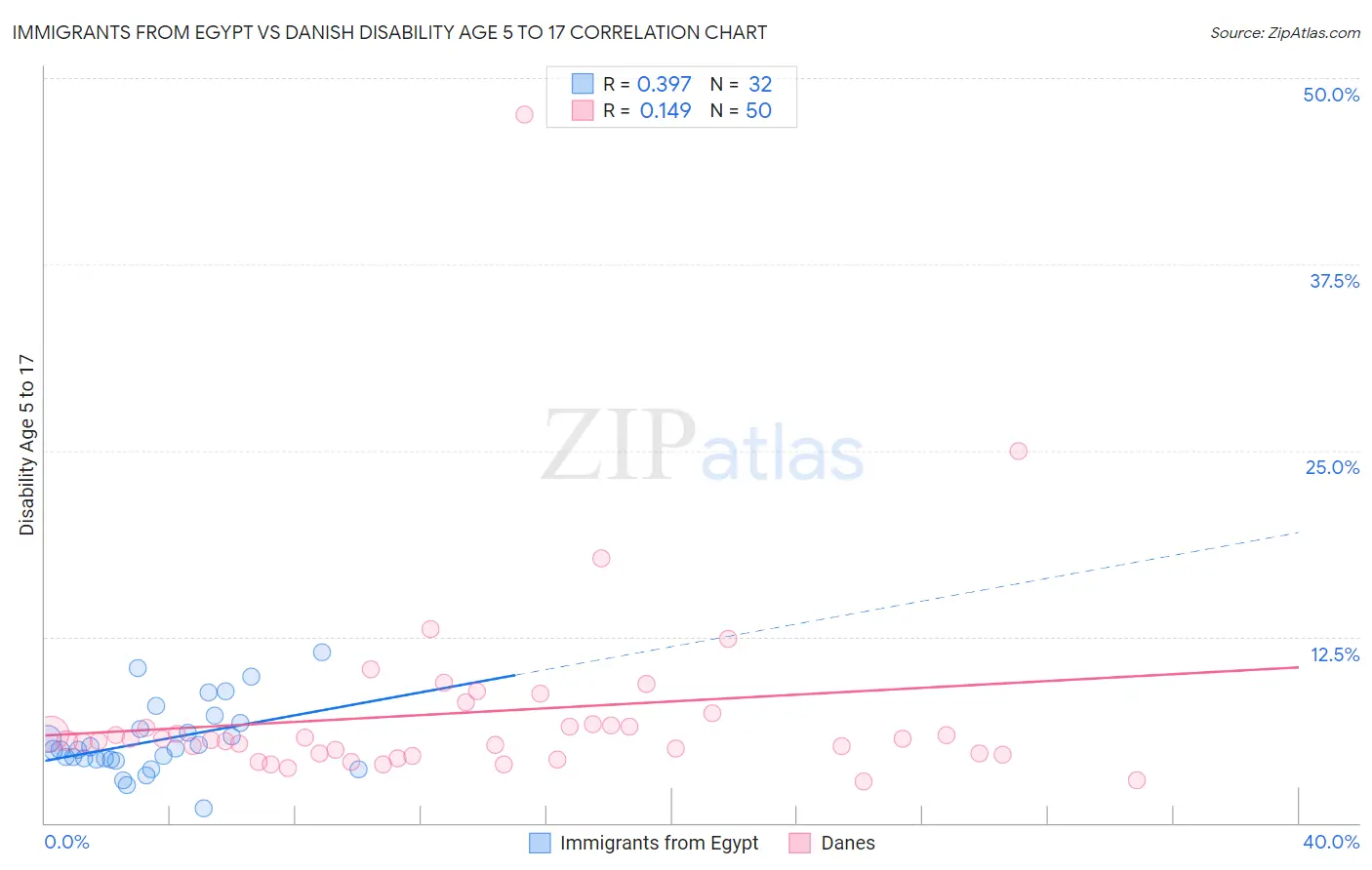 Immigrants from Egypt vs Danish Disability Age 5 to 17