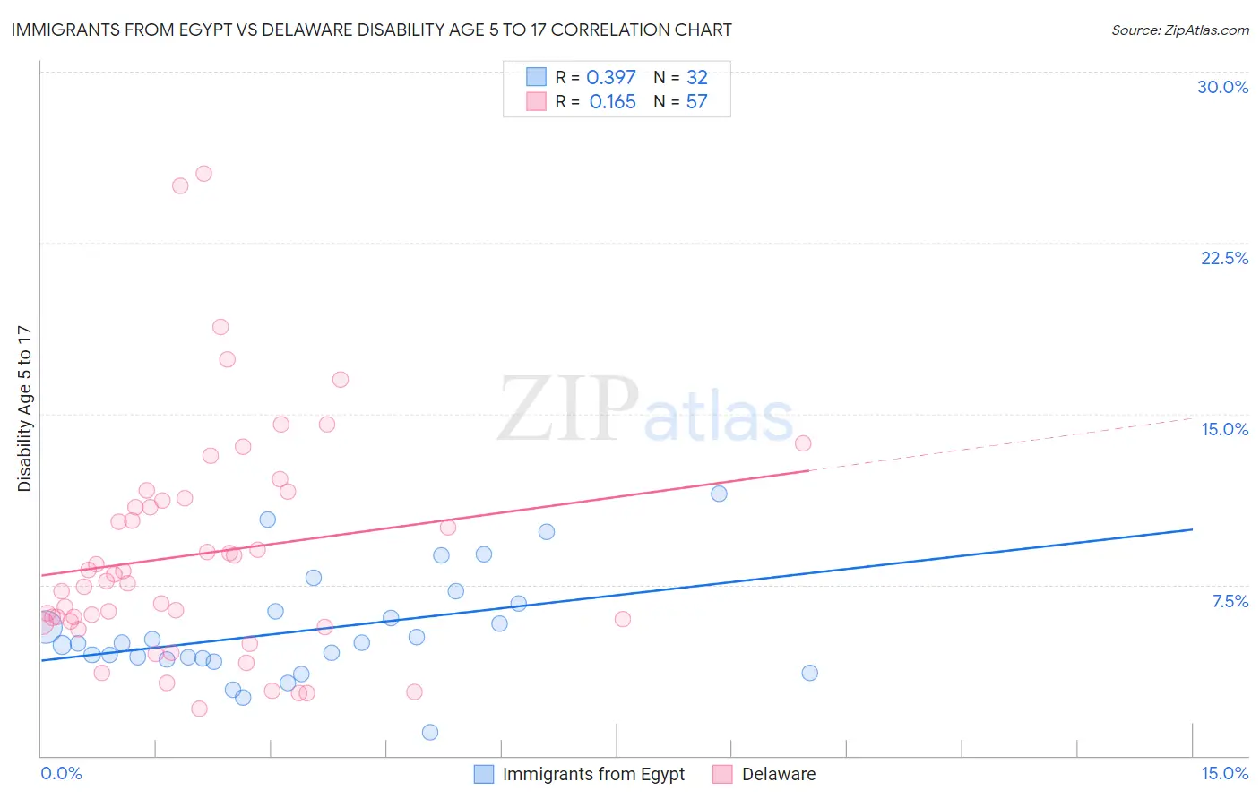 Immigrants from Egypt vs Delaware Disability Age 5 to 17