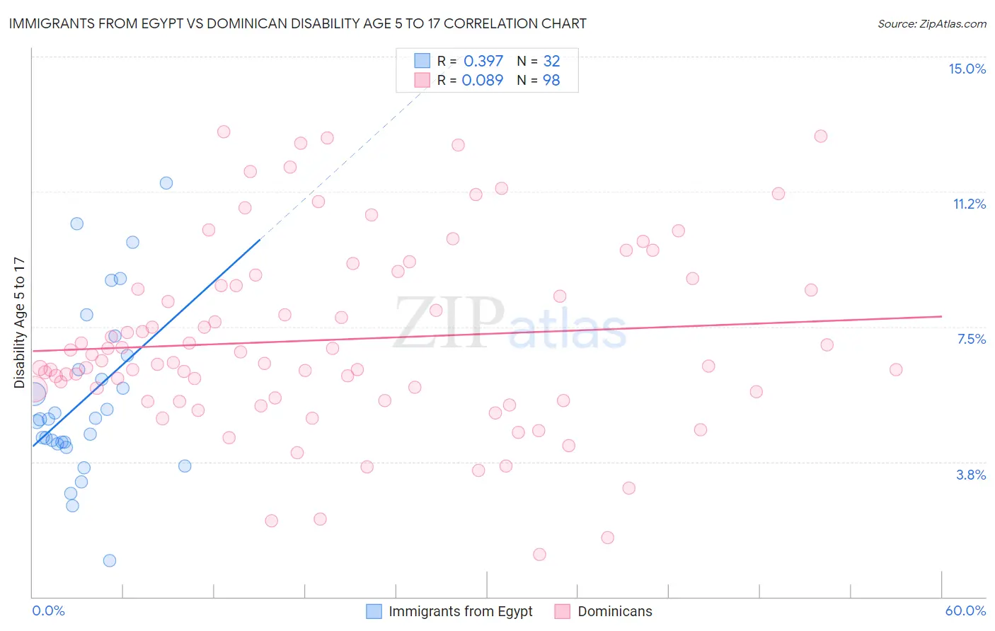 Immigrants from Egypt vs Dominican Disability Age 5 to 17
