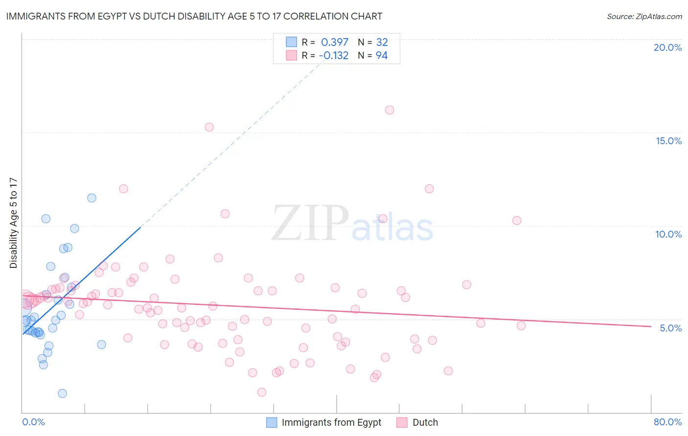 Immigrants from Egypt vs Dutch Disability Age 5 to 17