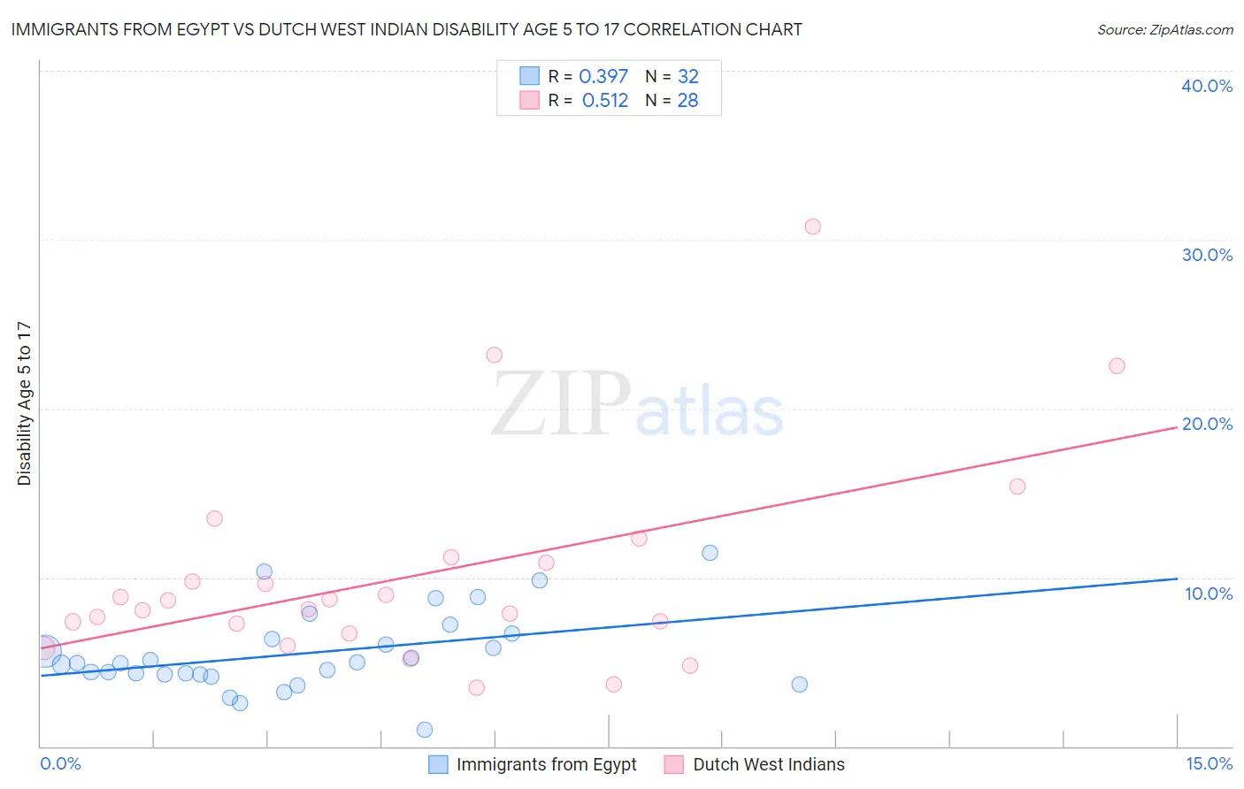 Immigrants from Egypt vs Dutch West Indian Disability Age 5 to 17