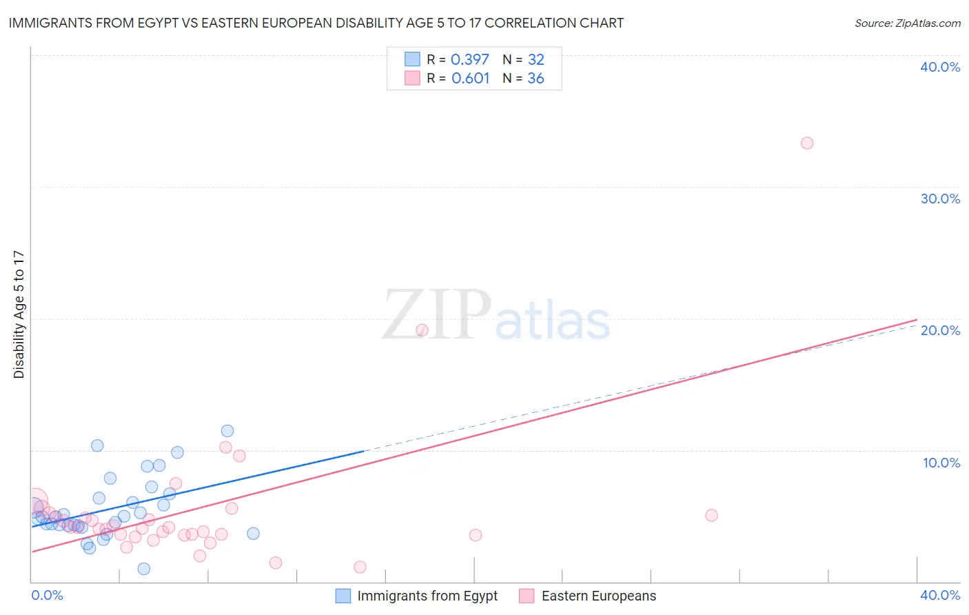 Immigrants from Egypt vs Eastern European Disability Age 5 to 17