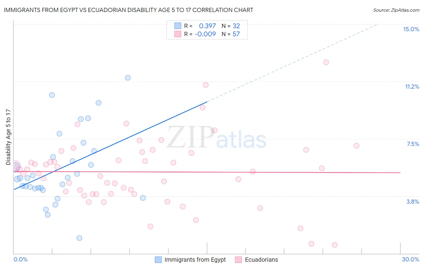 Immigrants from Egypt vs Ecuadorian Disability Age 5 to 17
