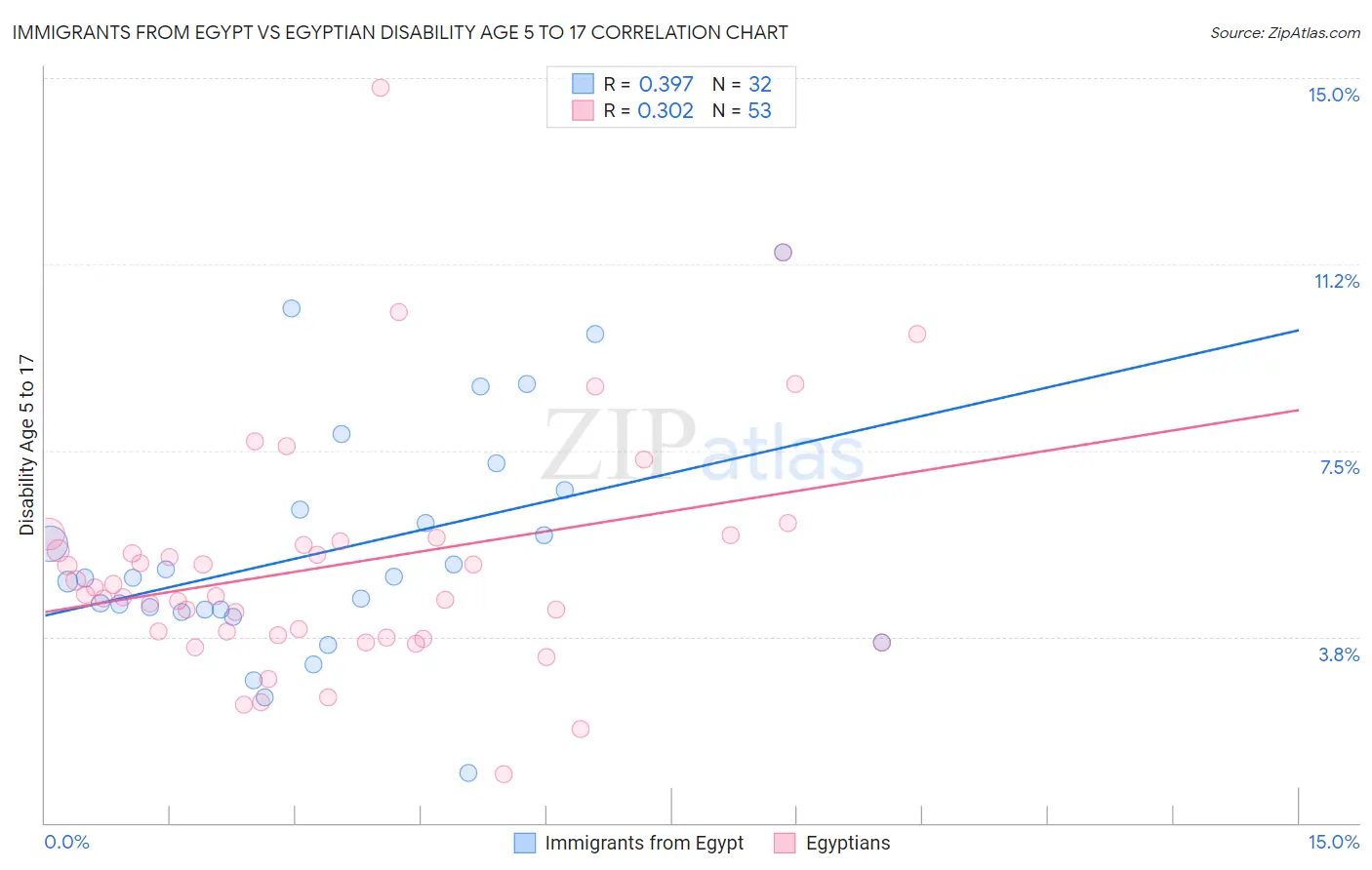 Immigrants from Egypt vs Egyptian Disability Age 5 to 17