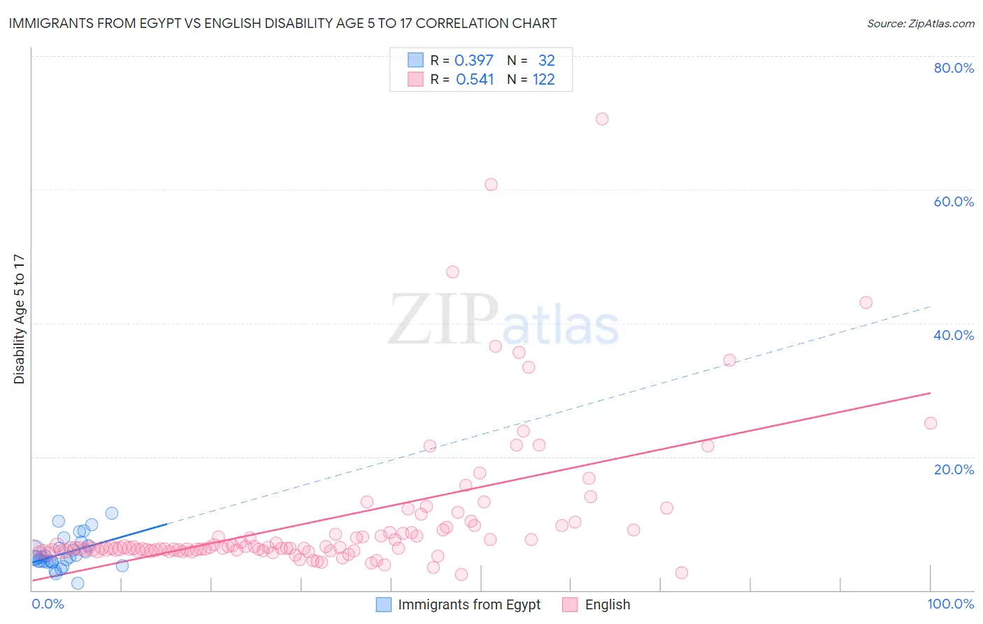 Immigrants from Egypt vs English Disability Age 5 to 17