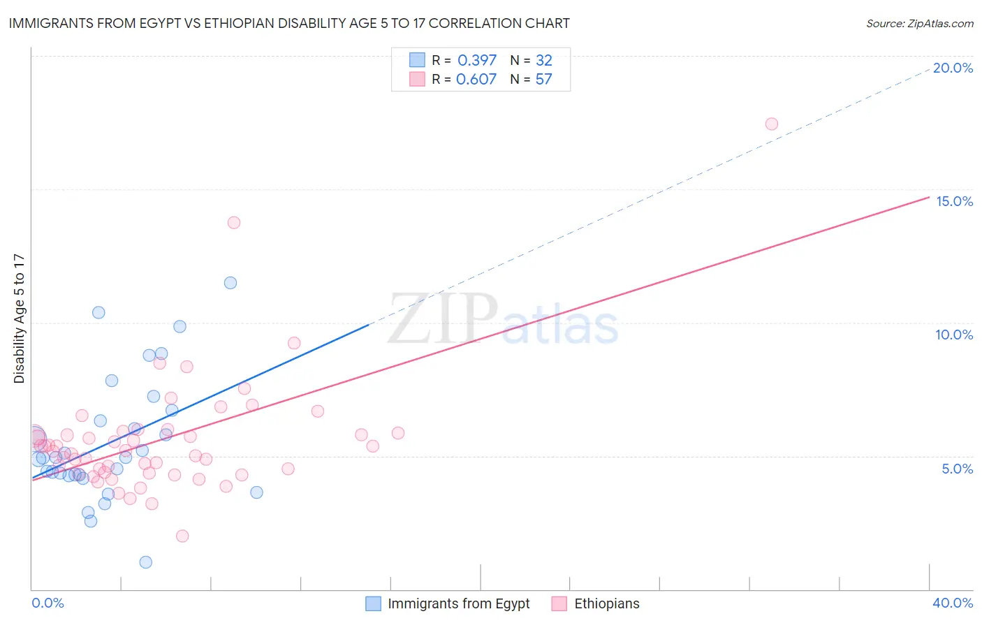 Immigrants from Egypt vs Ethiopian Disability Age 5 to 17