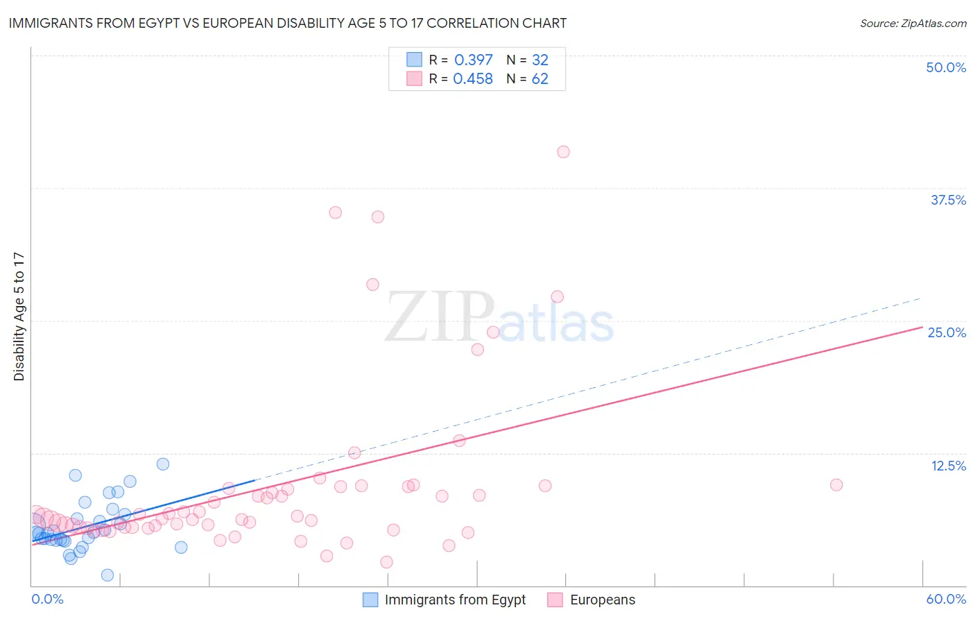 Immigrants from Egypt vs European Disability Age 5 to 17