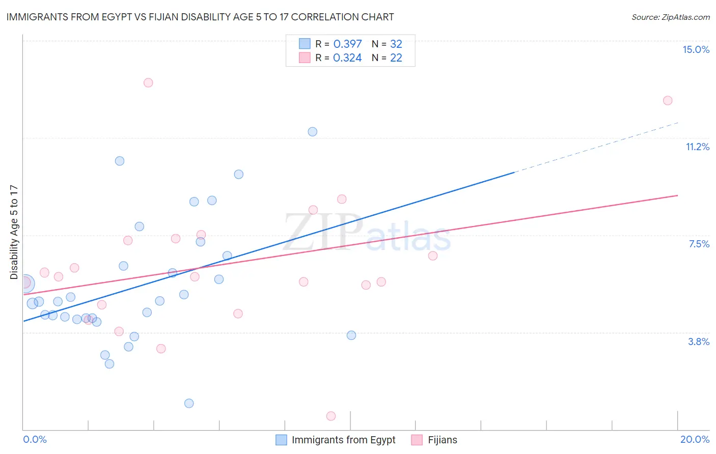 Immigrants from Egypt vs Fijian Disability Age 5 to 17