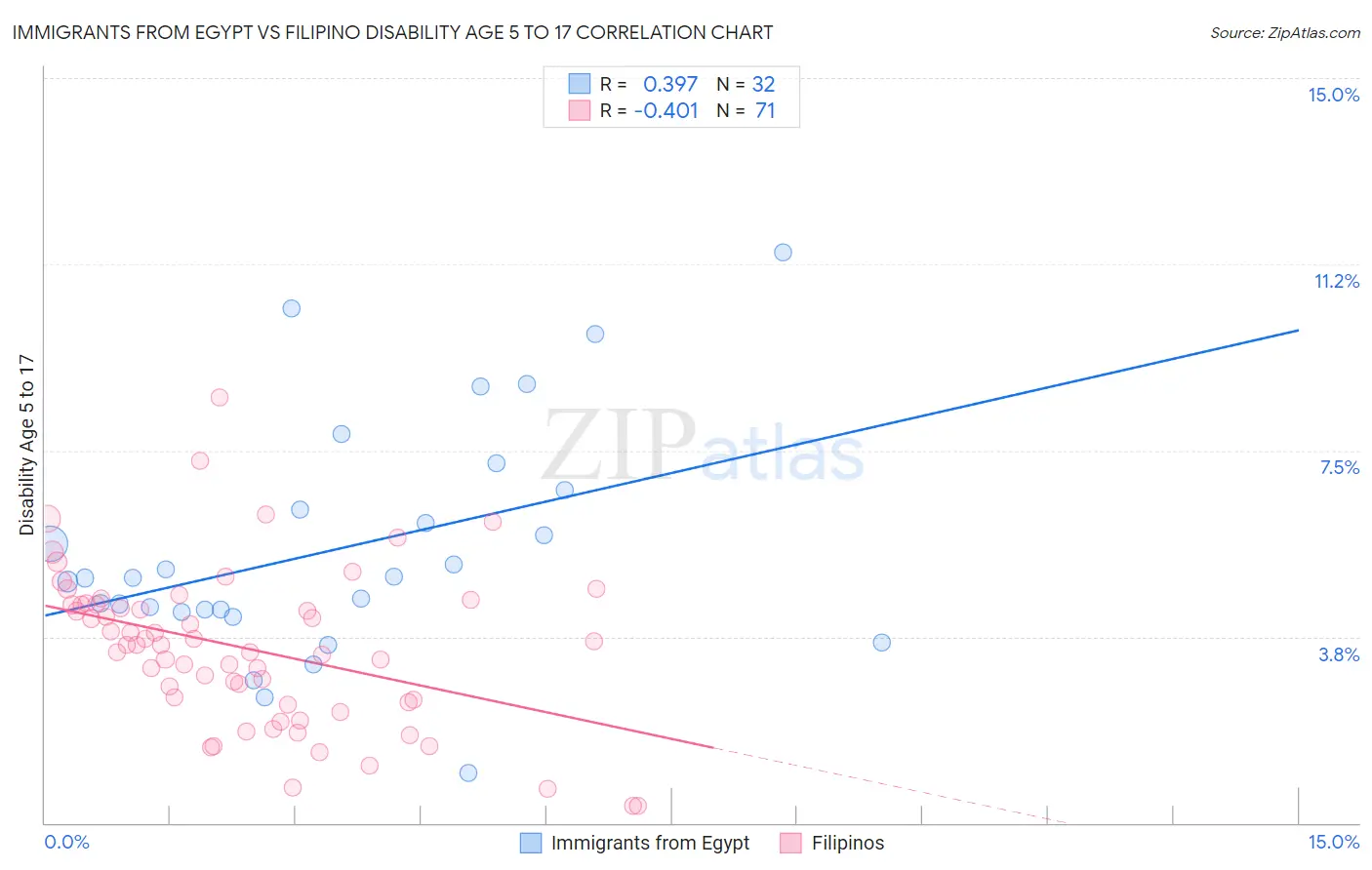 Immigrants from Egypt vs Filipino Disability Age 5 to 17