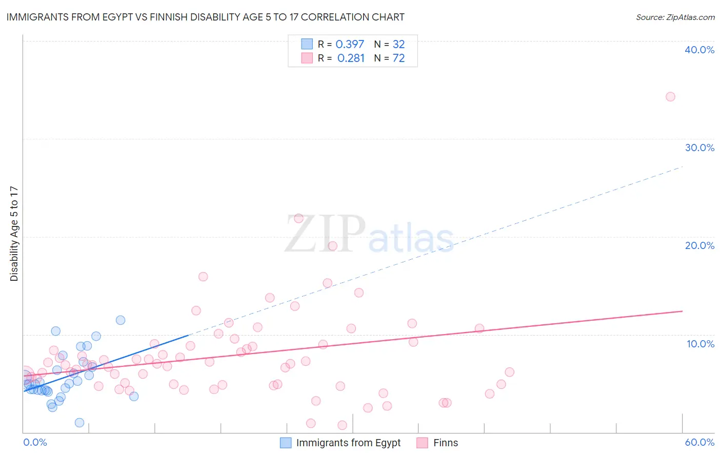Immigrants from Egypt vs Finnish Disability Age 5 to 17