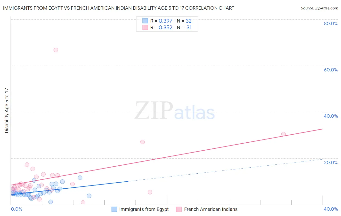 Immigrants from Egypt vs French American Indian Disability Age 5 to 17