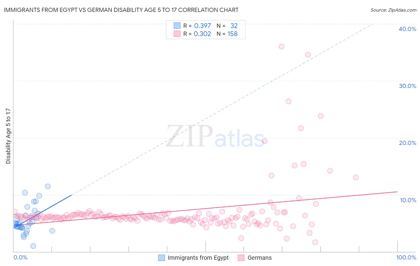 Immigrants from Egypt vs German Disability Age 5 to 17