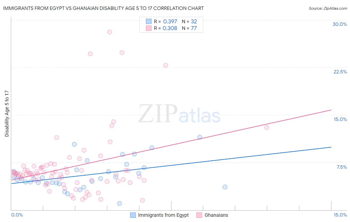 Immigrants from Egypt vs Ghanaian Disability Age 5 to 17