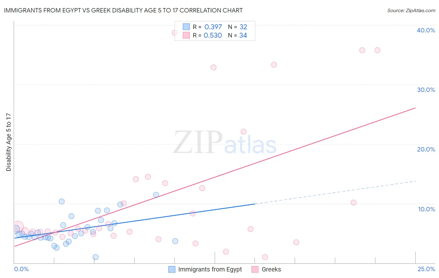 Immigrants from Egypt vs Greek Disability Age 5 to 17