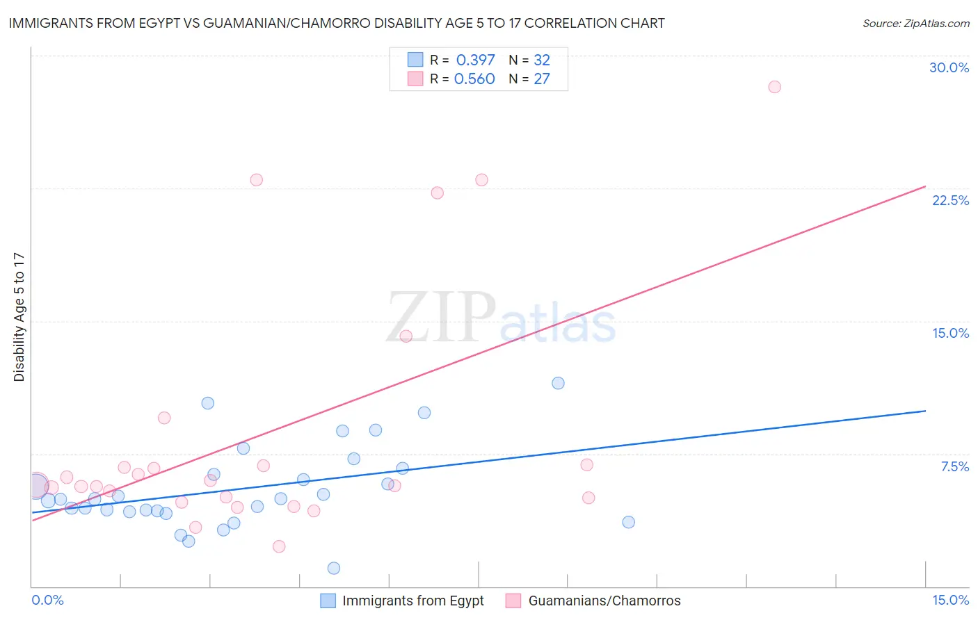 Immigrants from Egypt vs Guamanian/Chamorro Disability Age 5 to 17