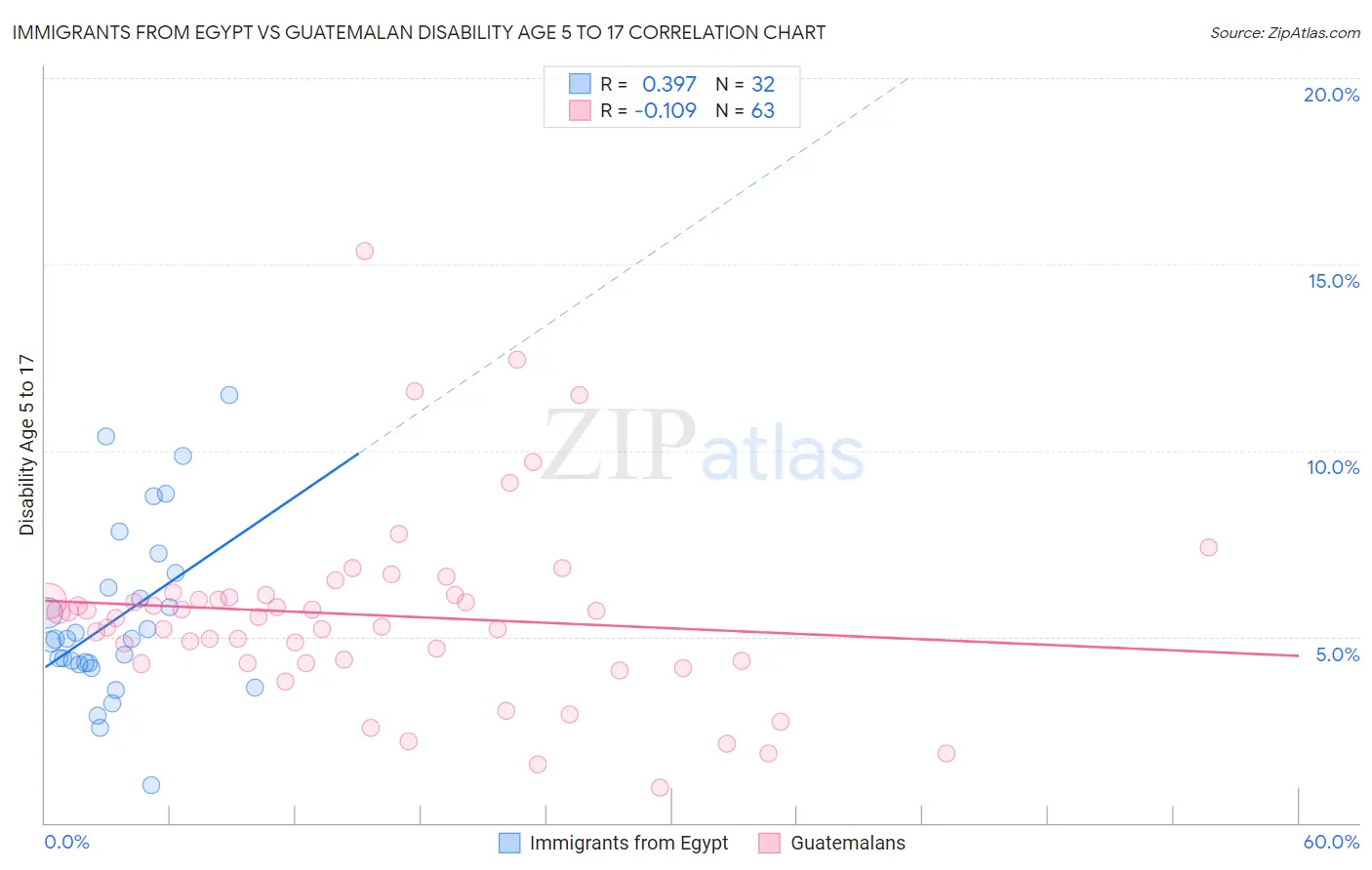 Immigrants from Egypt vs Guatemalan Disability Age 5 to 17