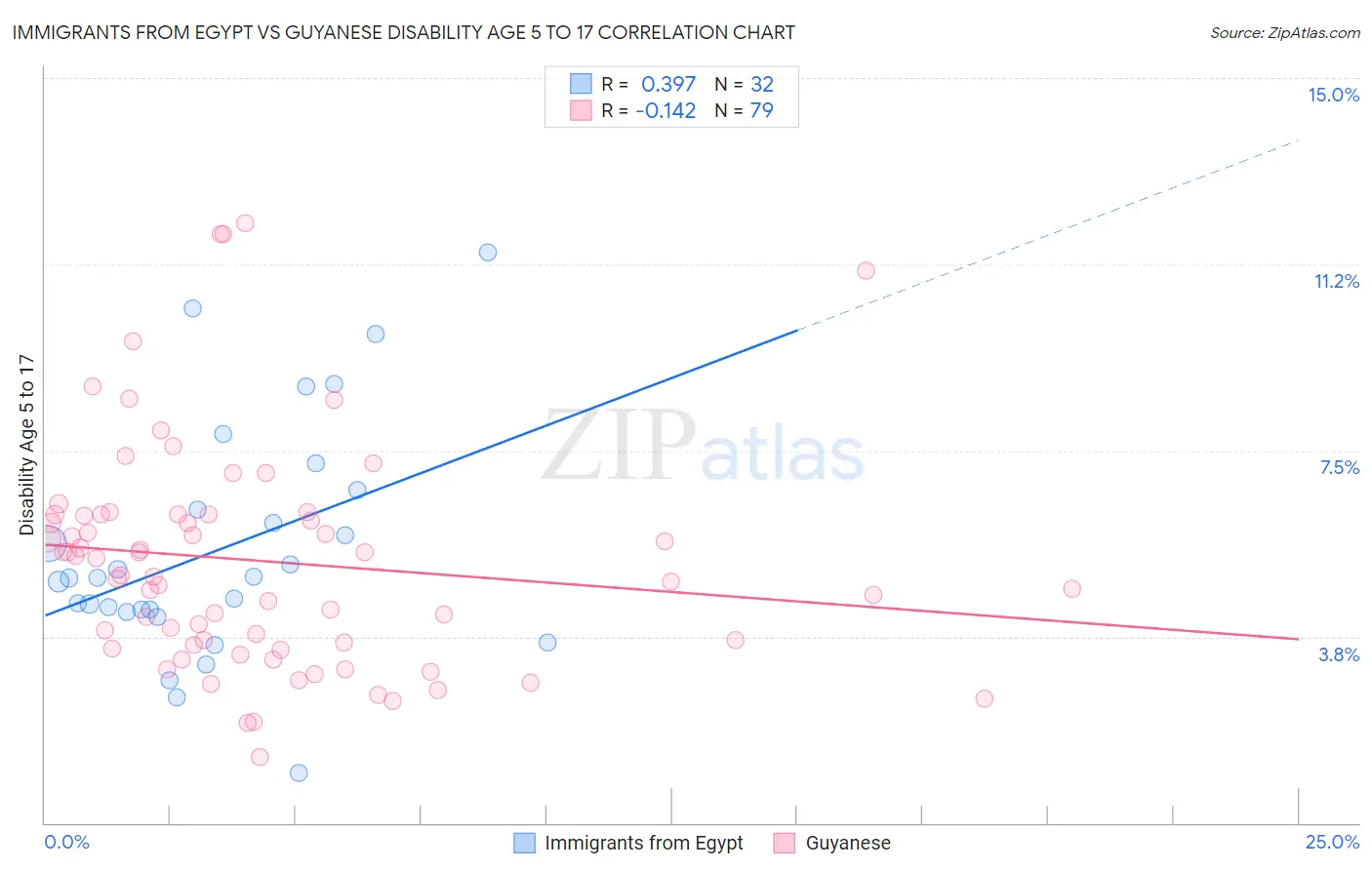 Immigrants from Egypt vs Guyanese Disability Age 5 to 17