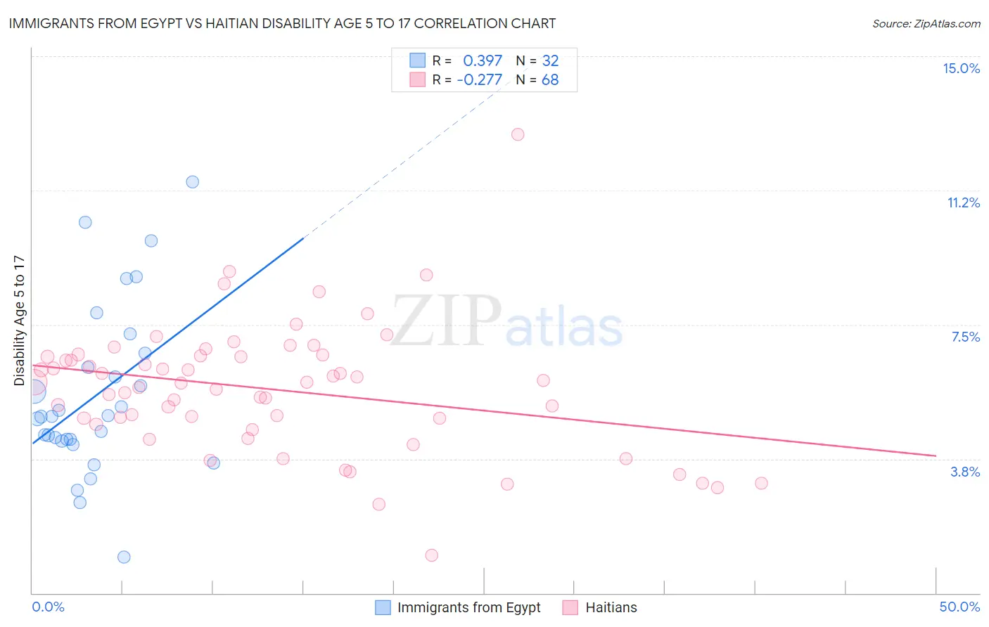 Immigrants from Egypt vs Haitian Disability Age 5 to 17