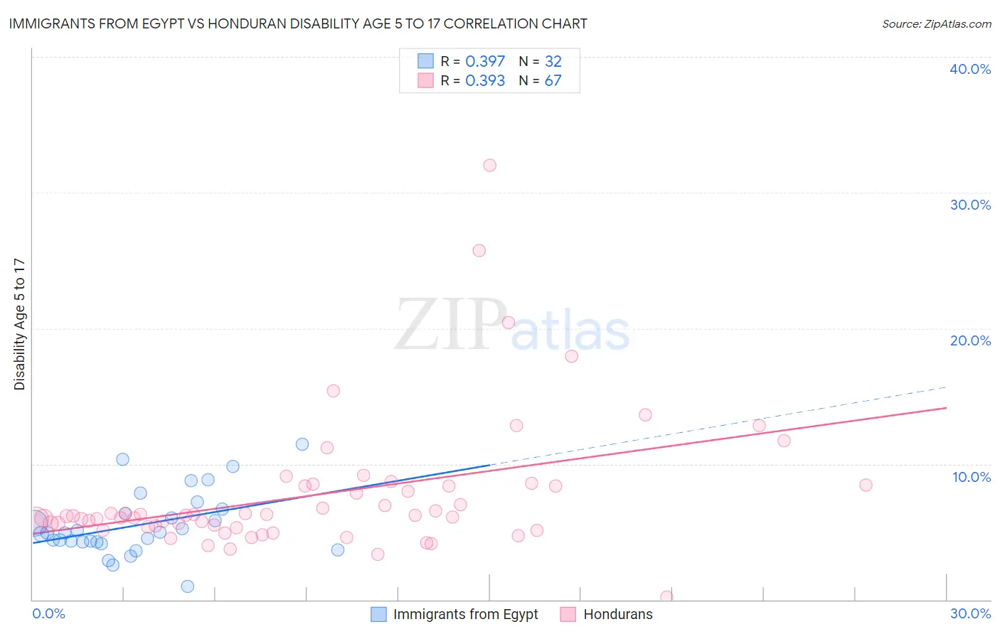 Immigrants from Egypt vs Honduran Disability Age 5 to 17