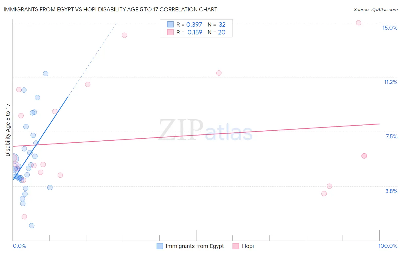 Immigrants from Egypt vs Hopi Disability Age 5 to 17