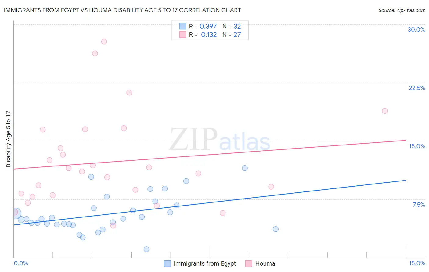 Immigrants from Egypt vs Houma Disability Age 5 to 17