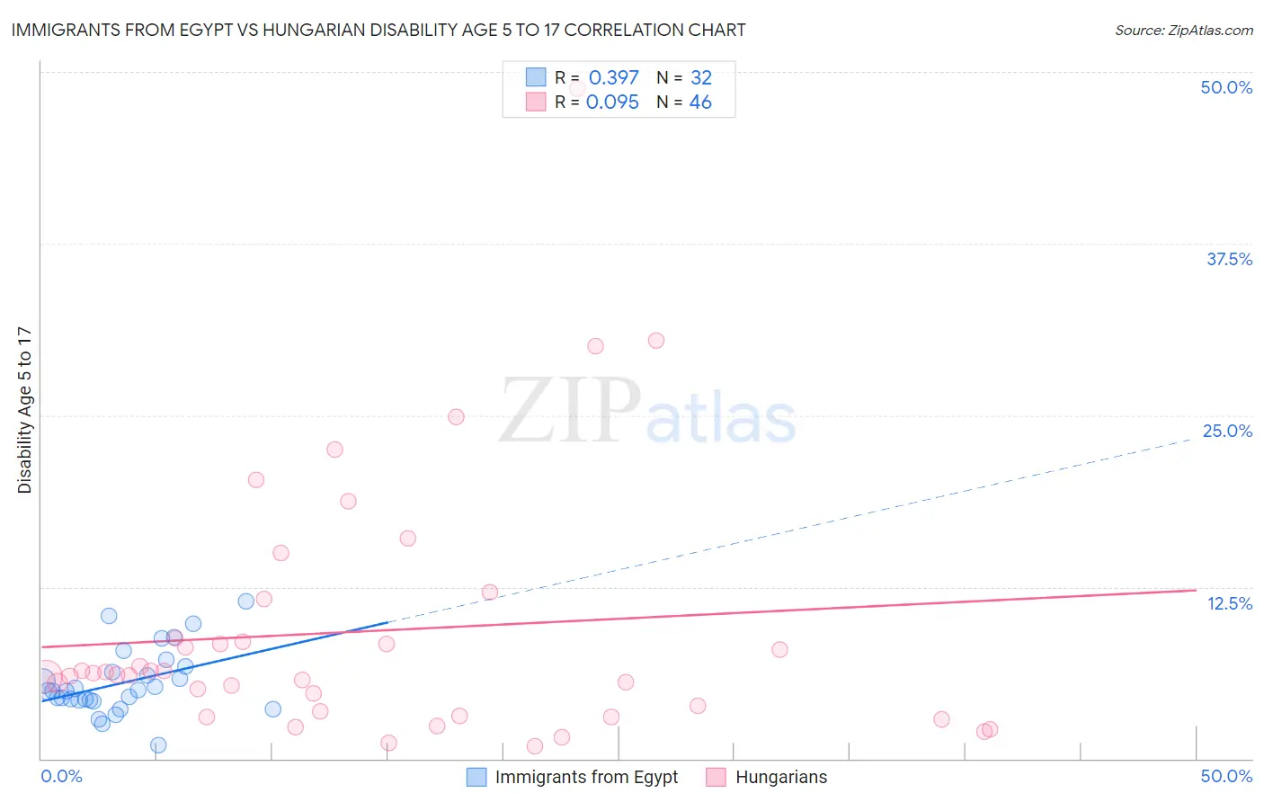 Immigrants from Egypt vs Hungarian Disability Age 5 to 17