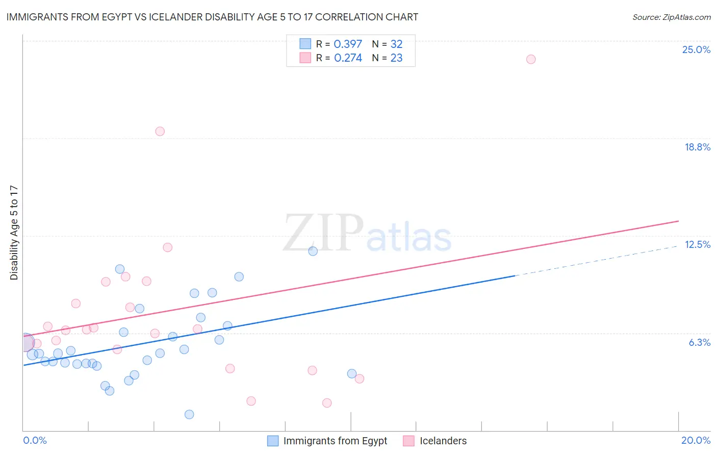 Immigrants from Egypt vs Icelander Disability Age 5 to 17