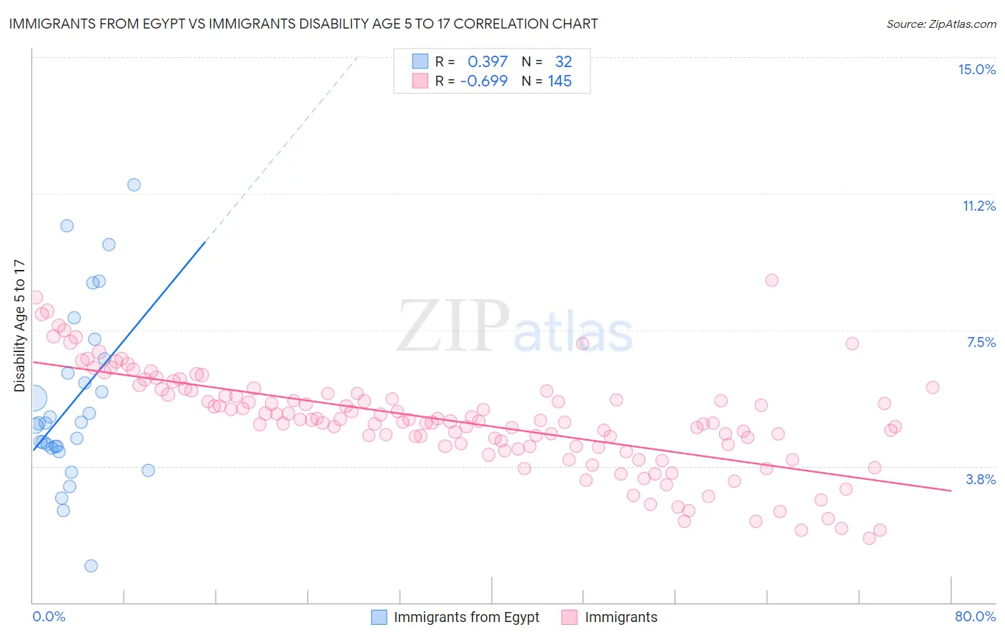 Immigrants from Egypt vs Immigrants Disability Age 5 to 17