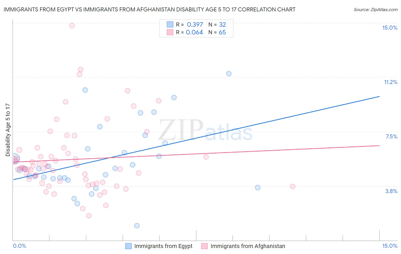 Immigrants from Egypt vs Immigrants from Afghanistan Disability Age 5 to 17