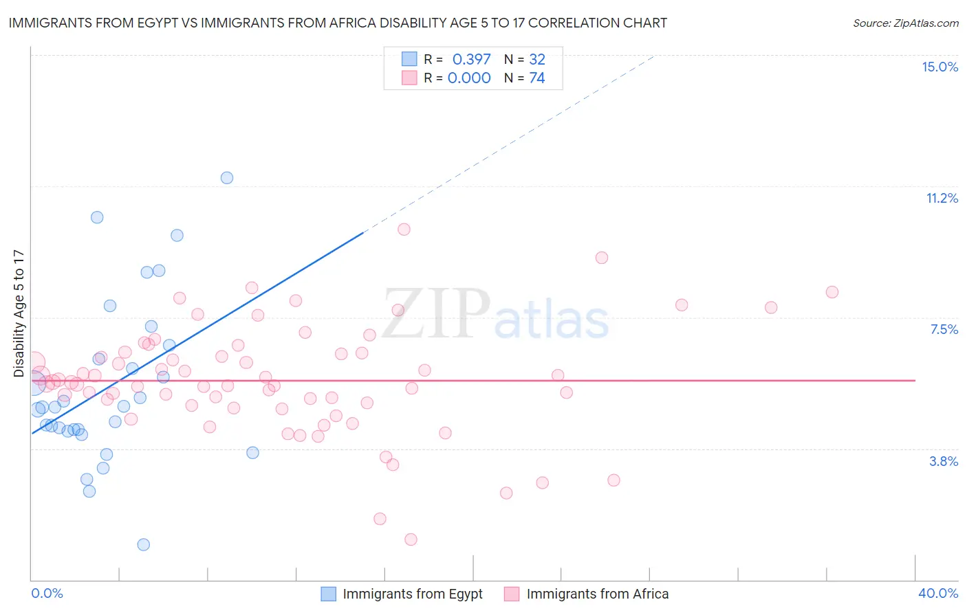 Immigrants from Egypt vs Immigrants from Africa Disability Age 5 to 17