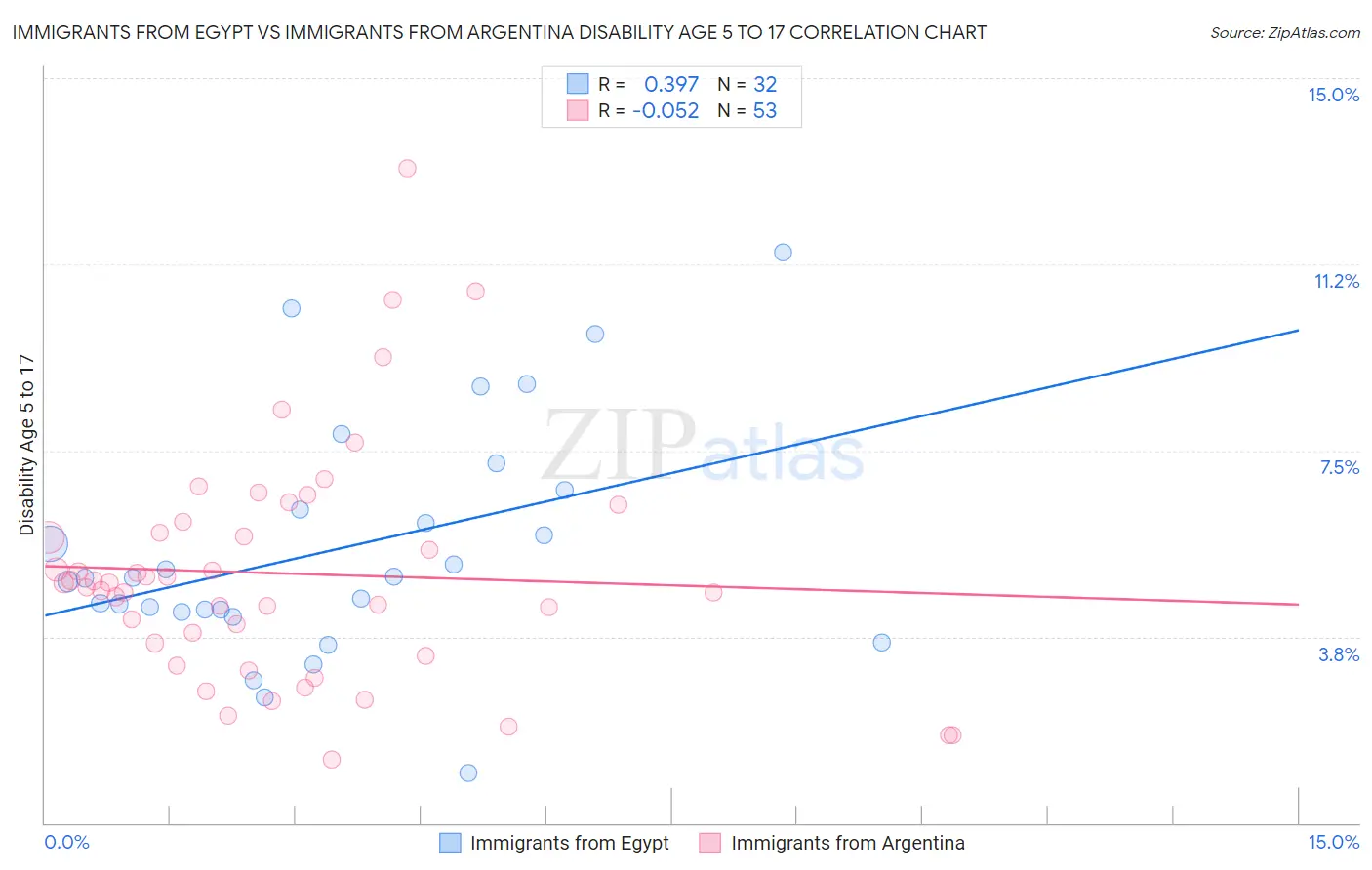 Immigrants from Egypt vs Immigrants from Argentina Disability Age 5 to 17