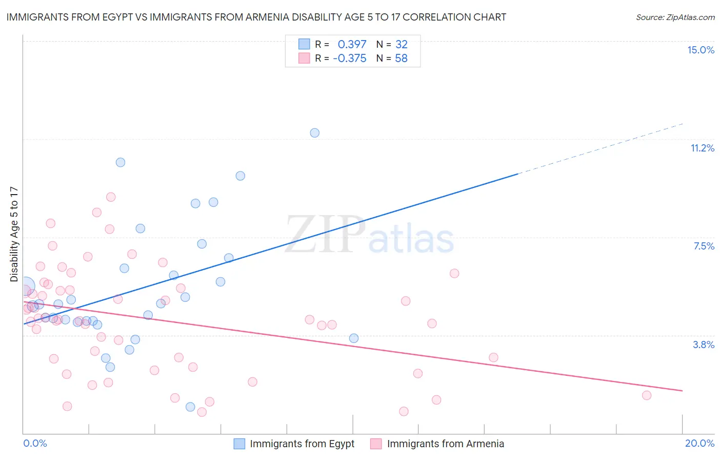 Immigrants from Egypt vs Immigrants from Armenia Disability Age 5 to 17