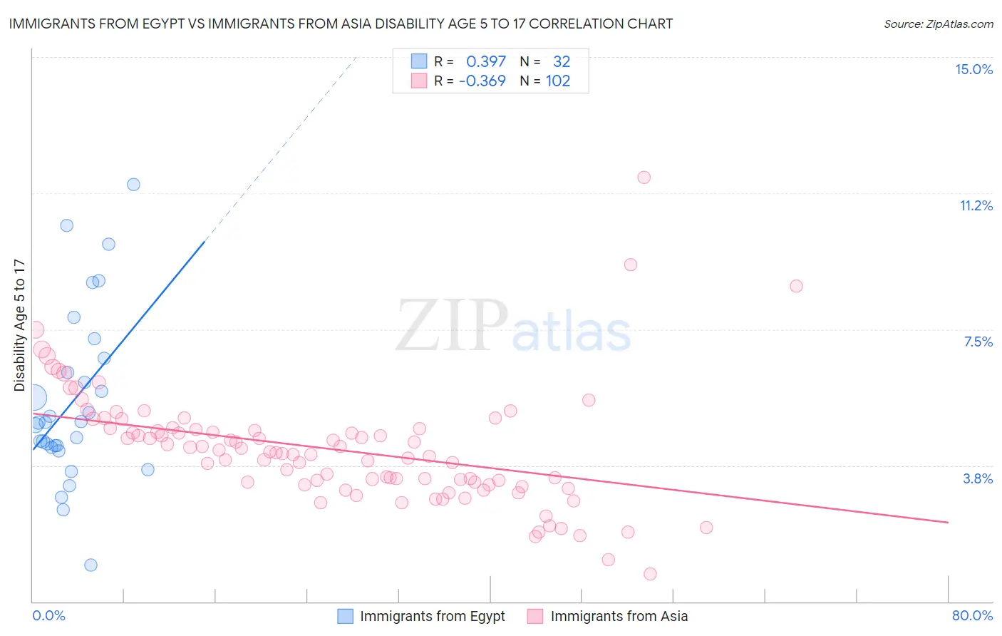Immigrants from Egypt vs Immigrants from Asia Disability Age 5 to 17