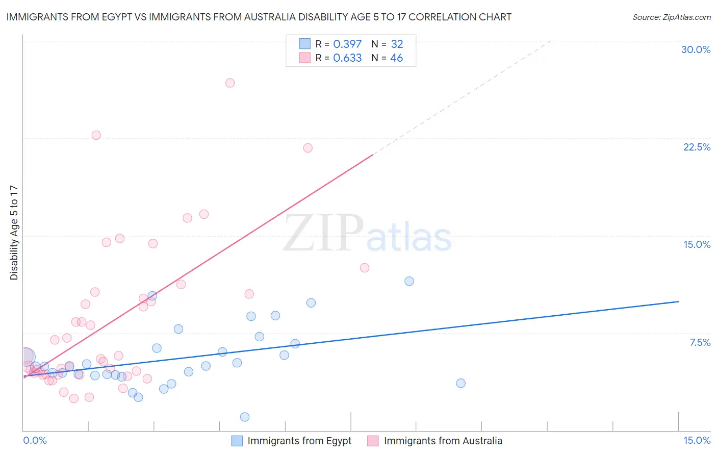 Immigrants from Egypt vs Immigrants from Australia Disability Age 5 to 17