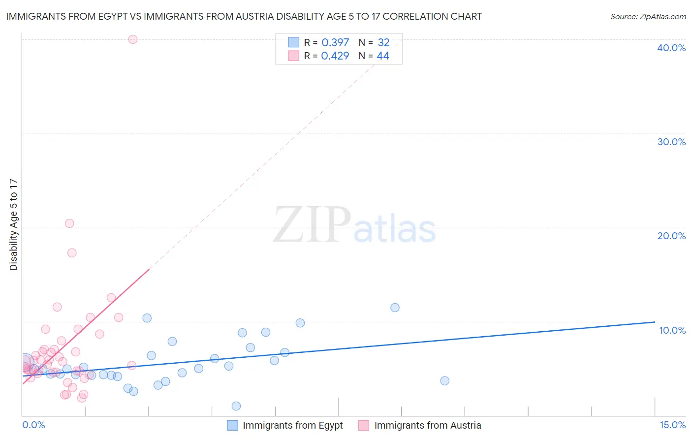 Immigrants from Egypt vs Immigrants from Austria Disability Age 5 to 17