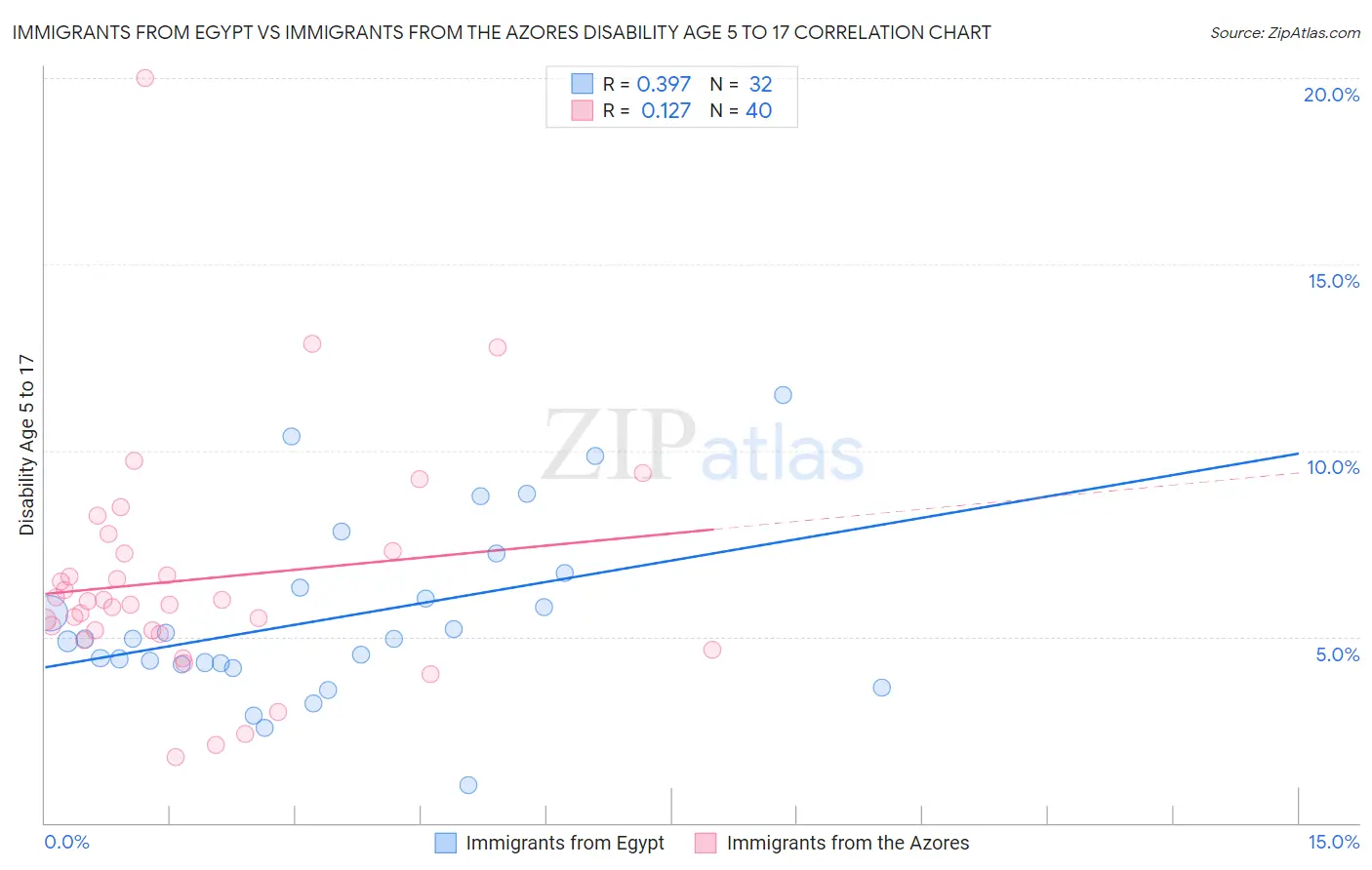 Immigrants from Egypt vs Immigrants from the Azores Disability Age 5 to 17