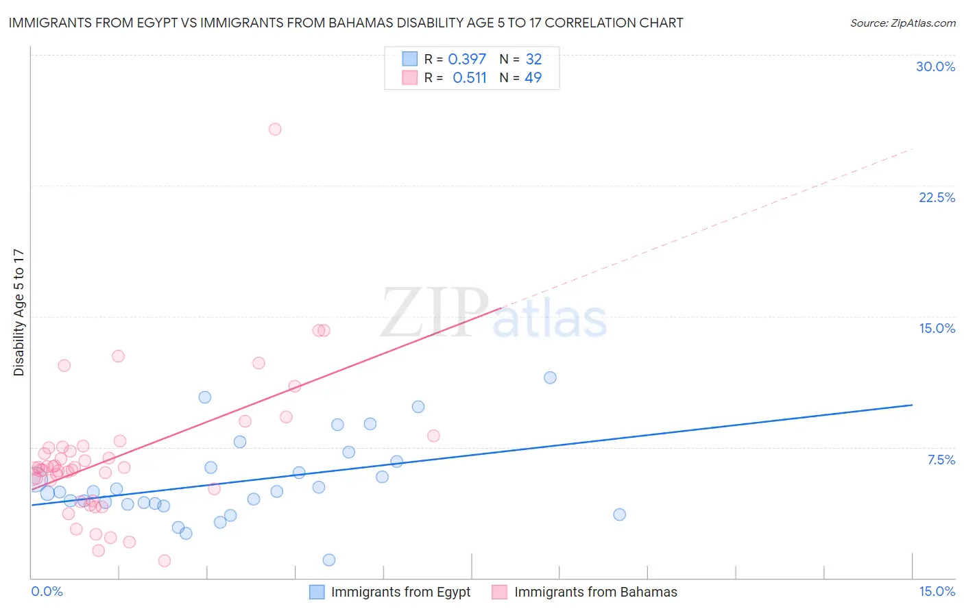 Immigrants from Egypt vs Immigrants from Bahamas Disability Age 5 to 17