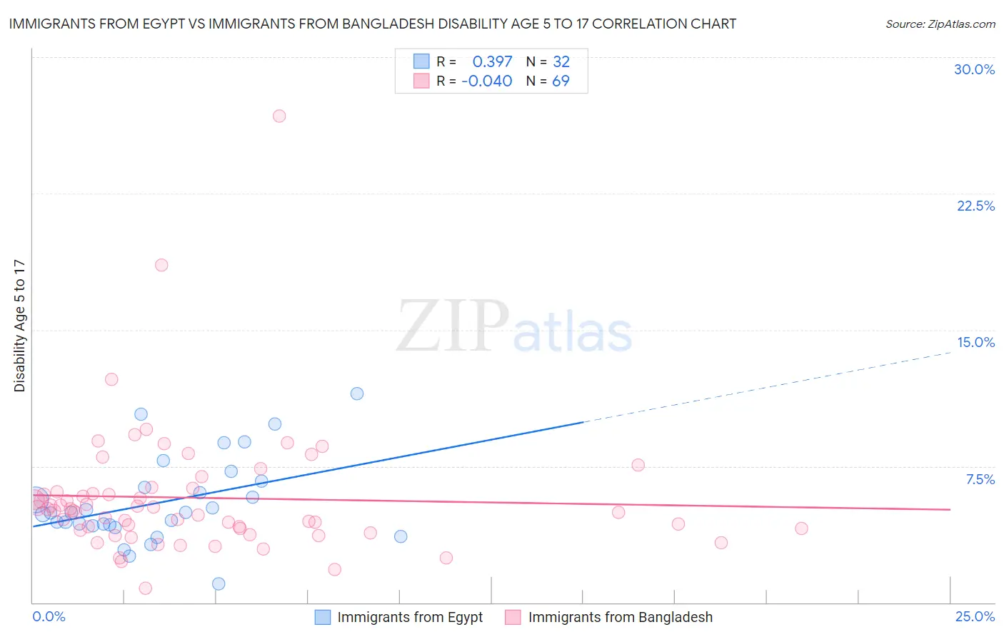 Immigrants from Egypt vs Immigrants from Bangladesh Disability Age 5 to 17