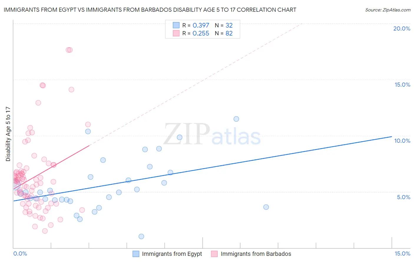 Immigrants from Egypt vs Immigrants from Barbados Disability Age 5 to 17