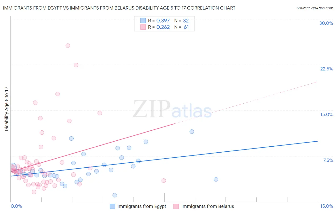 Immigrants from Egypt vs Immigrants from Belarus Disability Age 5 to 17
