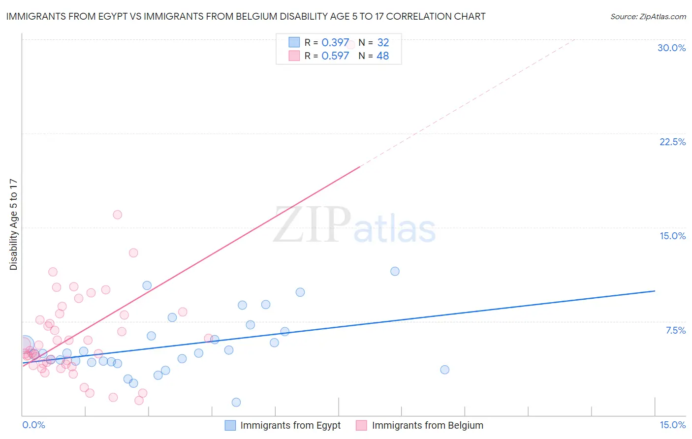 Immigrants from Egypt vs Immigrants from Belgium Disability Age 5 to 17