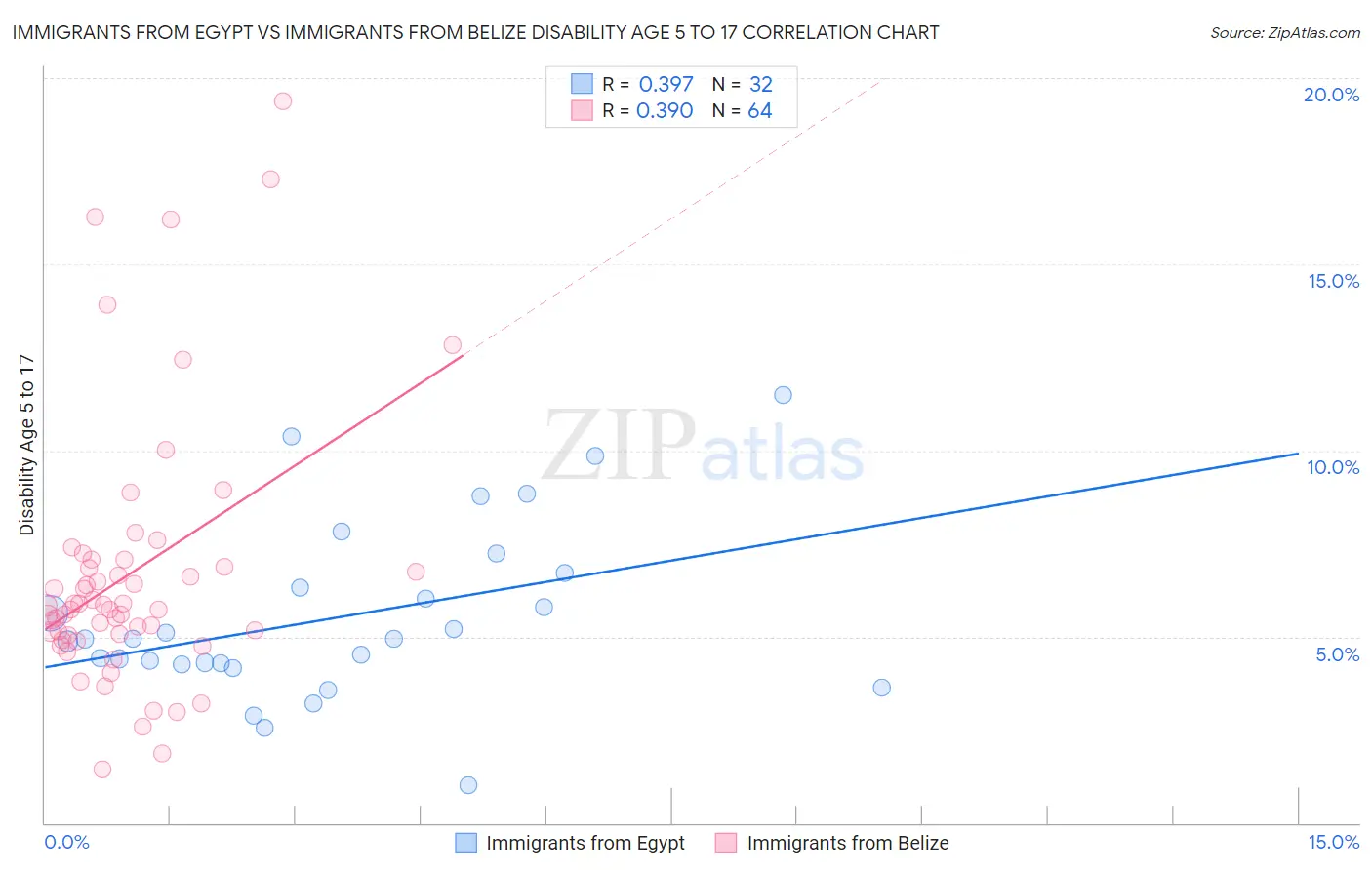 Immigrants from Egypt vs Immigrants from Belize Disability Age 5 to 17