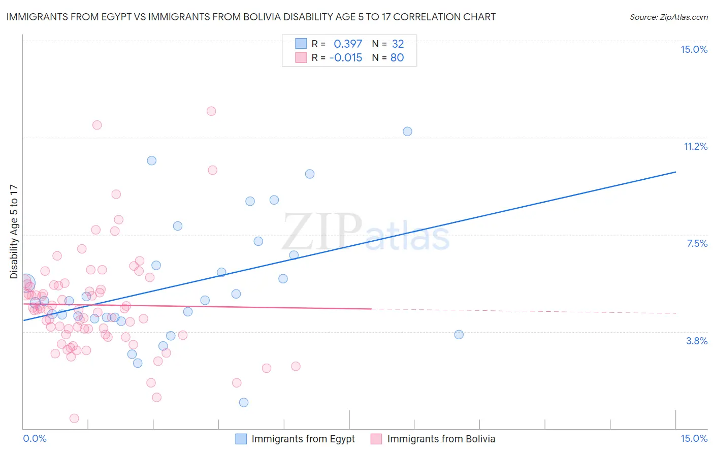Immigrants from Egypt vs Immigrants from Bolivia Disability Age 5 to 17