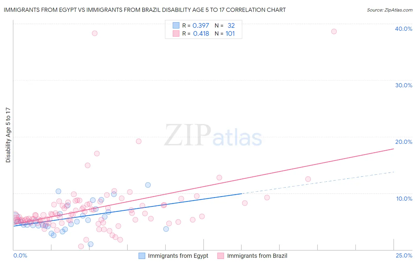 Immigrants from Egypt vs Immigrants from Brazil Disability Age 5 to 17