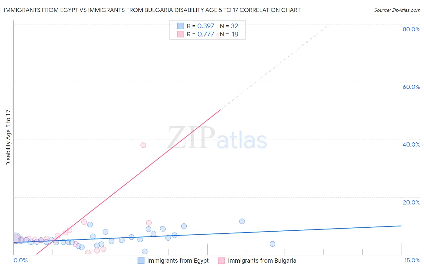 Immigrants from Egypt vs Immigrants from Bulgaria Disability Age 5 to 17