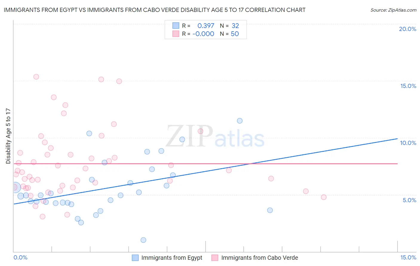 Immigrants from Egypt vs Immigrants from Cabo Verde Disability Age 5 to 17